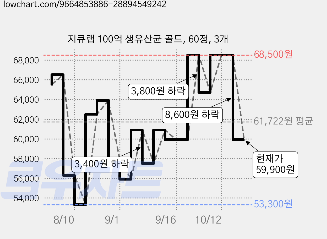 지큐랩 100억 생유산균 골드, 60정, 3개 가격 변동 차트, 현재가 59,900원, 관측 최저가 53,300원