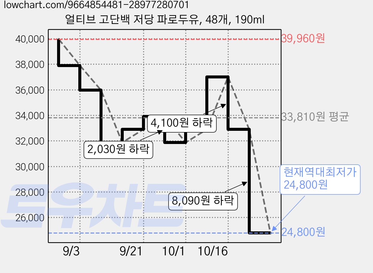 얼티브 고단백 저당 파로두유, 48개, 190ml 가격 변동 차트, 현재가 24,800원, 역대최저가