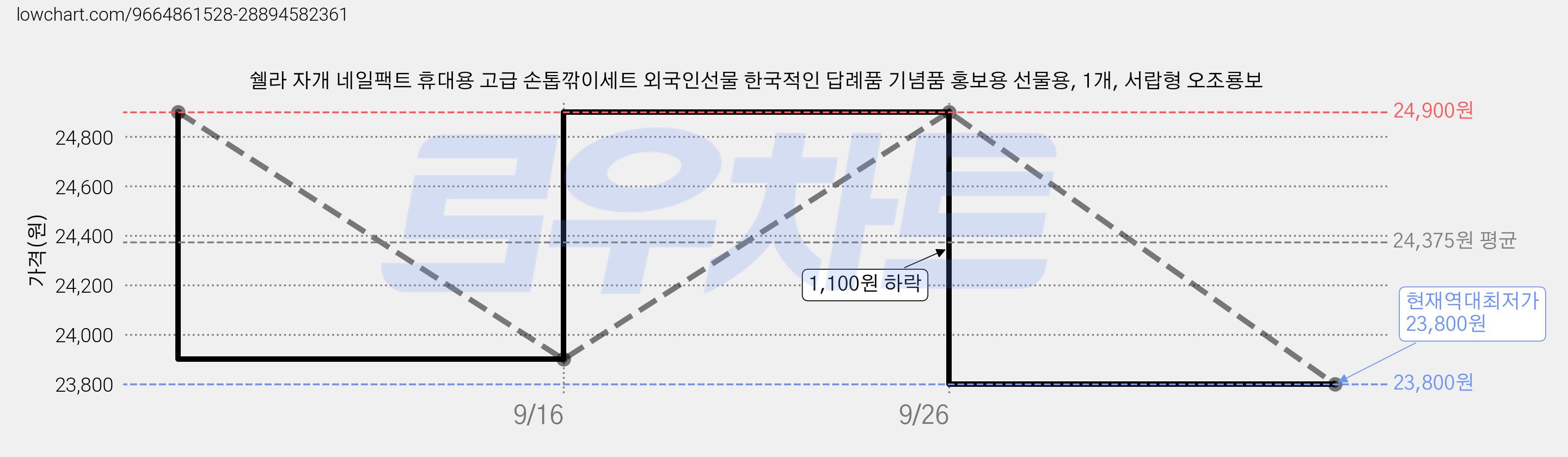 쉘라 자개 네일팩트 휴대용 고급 손톱깎이세트 외국인선물 한국적인 답례품 기념품 홍보용 선물용, 1개, 서랍형 오조룡보 가격 변동 차트, 현재가 23,800원, 역대최저가
