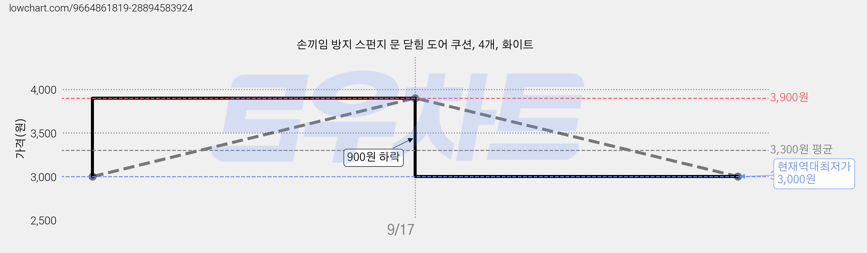 손끼임 방지 스펀지 문 닫힘 도어 쿠션, 4개, 화이트 가격 변동 차트, 현재가 3,000원, 역대최저가