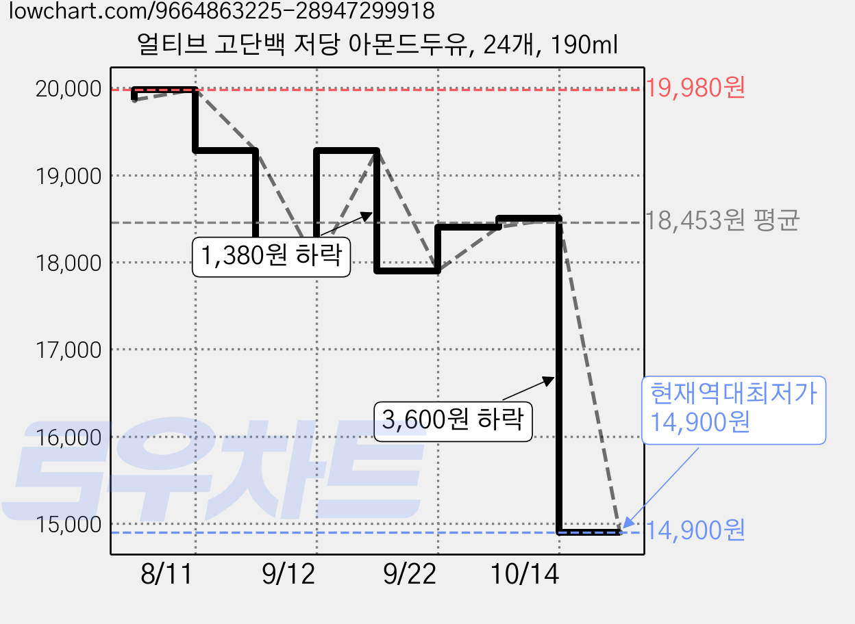 얼티브 고단백 저당 아몬드두유, 24개, 190ml 가격 변동 차트, 현재가 14,900원, 역대최저가