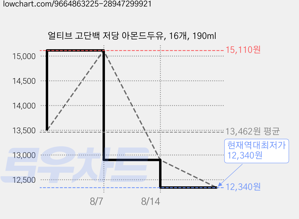 얼티브 고단백 저당 아몬드두유, 16개, 190ml 가격 변동 차트, 현재가 12,340원, 역대최저가