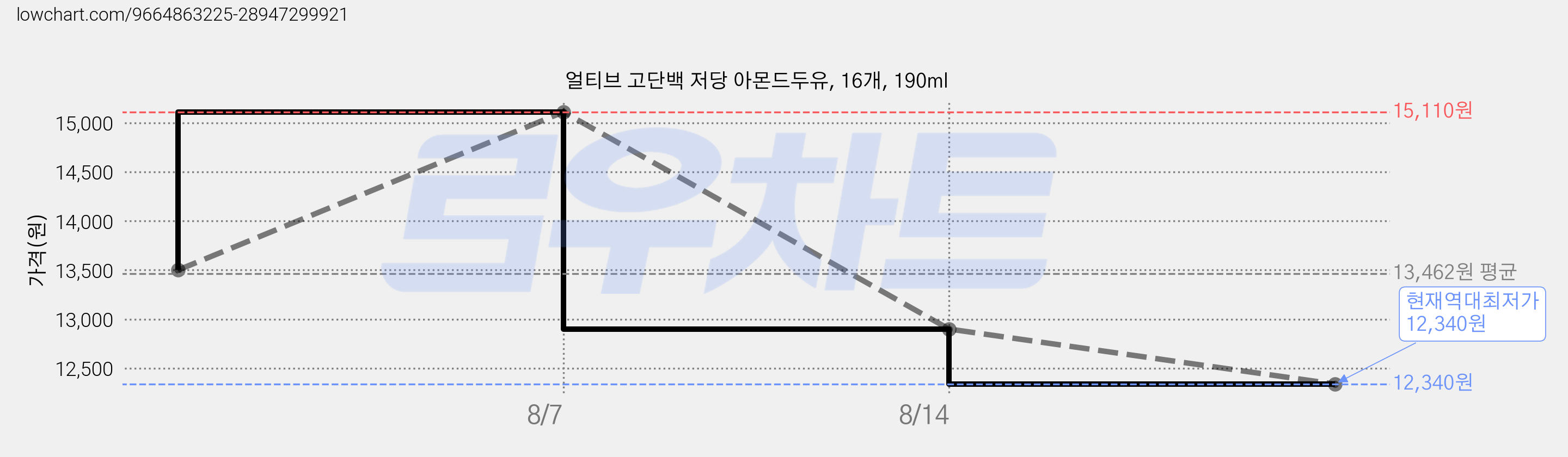 얼티브 고단백 저당 아몬드두유, 16개, 190ml 가격 변동 차트, 현재가 12,340원, 역대최저가