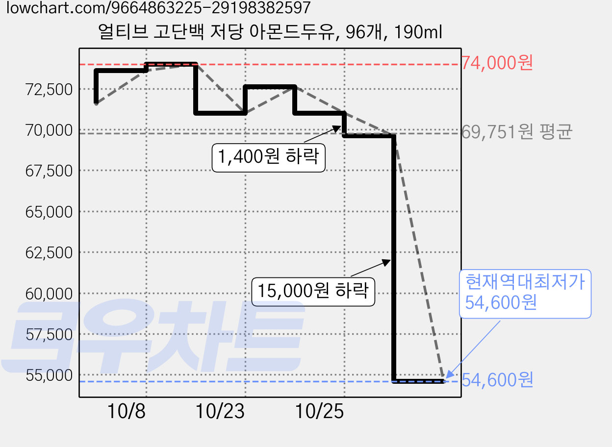 얼티브 고단백 저당 아몬드두유, 96개, 190ml 가격 변동 차트, 현재가 54,600원, 역대최저가
