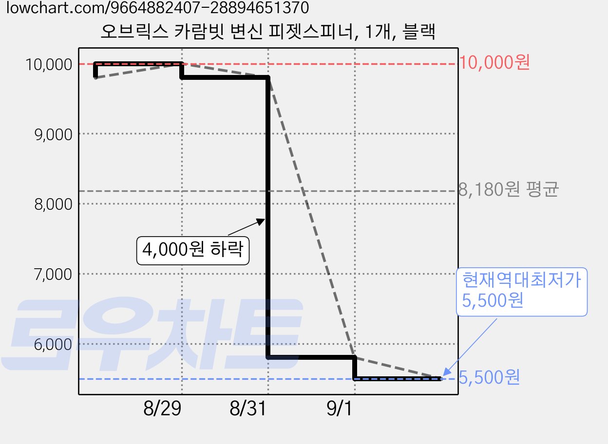 오브릭스 카람빗 변신 피젯스피너, 1개, 블랙 가격 변동 차트, 현재가 5,500원, 역대최저가