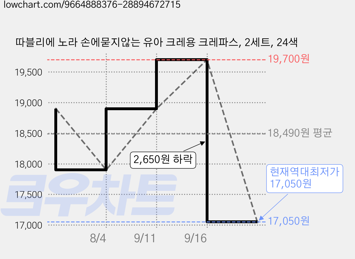 따블리에 노라 손에묻지않는 유아 크레용 크레파스, 2세트, 24색 가격 변동 차트, 현재가 17,050원, 역대최저가