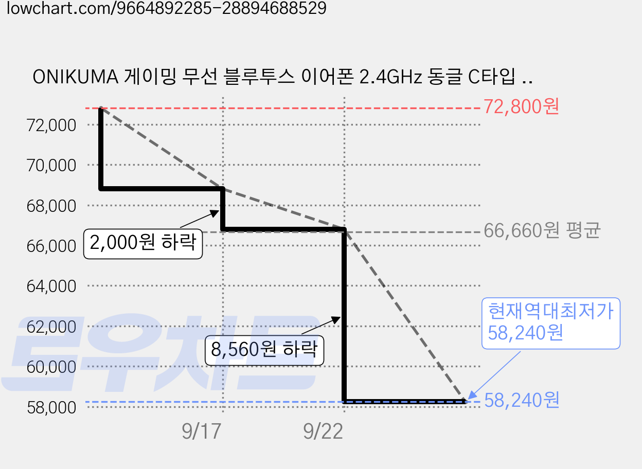 ONIKUMA 게이밍 무선 블루투스 이어폰 2.4GHz 동글 C타입 고음질 6.0 최신형, 옐로우, TX616 가격 변동 차트, 현재가 58,240원, 역대최저가