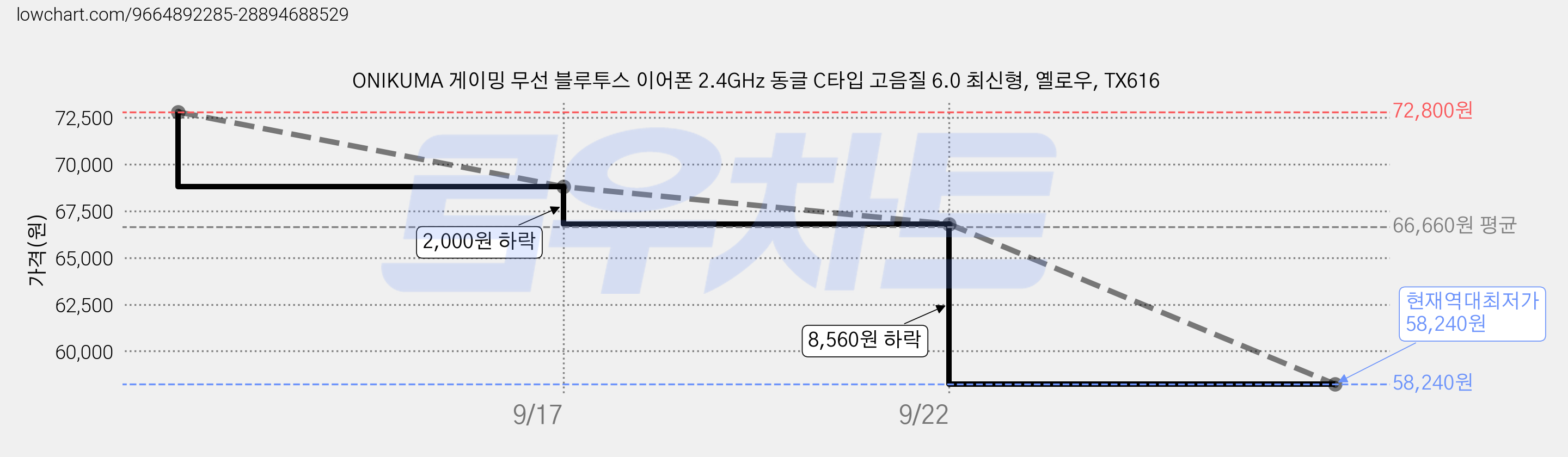 ONIKUMA 게이밍 무선 블루투스 이어폰 2.4GHz 동글 C타입 고음질 6.0 최신형, 옐로우, TX616 가격 변동 차트, 현재가 58,240원, 역대최저가