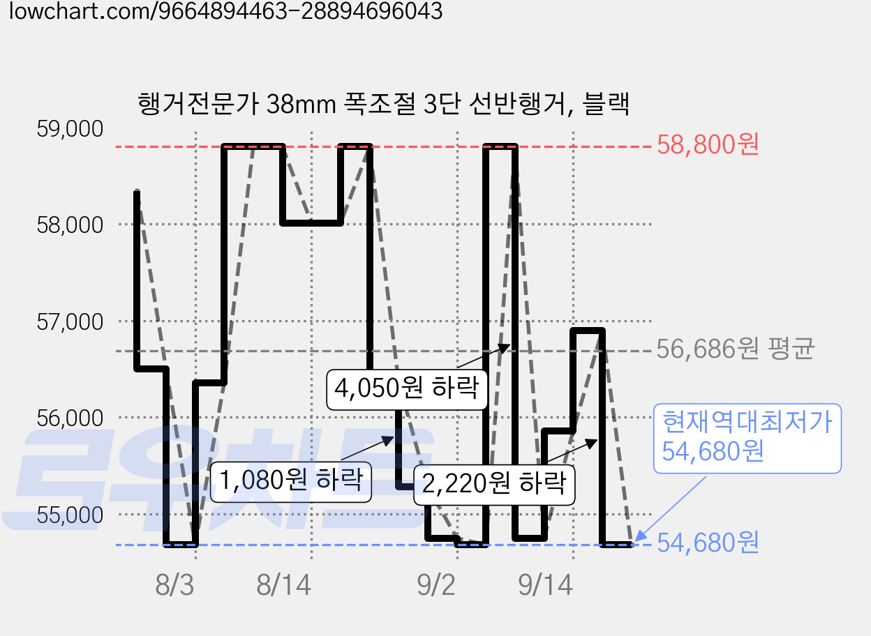 행거전문가 38mm 폭조절 3단 선반행거, 블랙 가격 변동 차트, 현재가 54,680원, 역대최저가