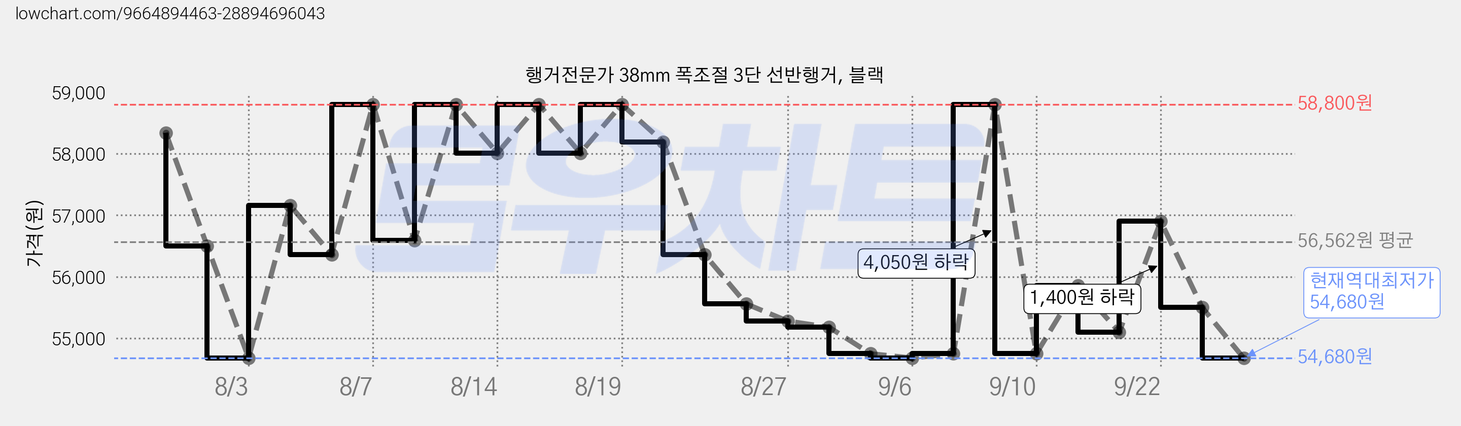 행거전문가 38mm 폭조절 3단 선반행거, 블랙 가격 변동 차트, 현재가 54,680원, 역대최저가