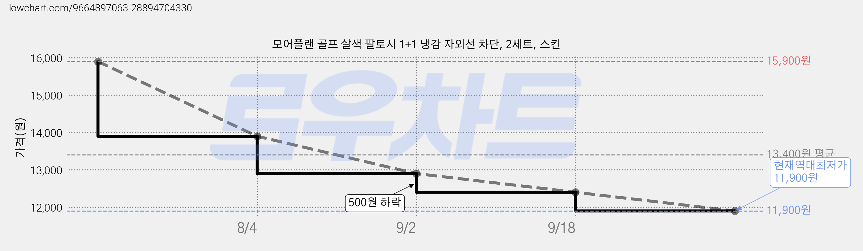 모어플랜 골프 살색 팔토시 1+1 냉감 자외선 차단, 2세트, 스킨 가격 변동 차트, 현재가 11,900원, 역대최저가