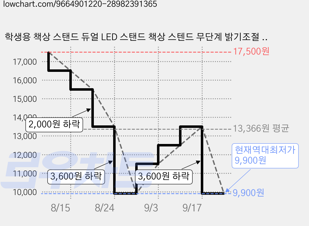 학생용 책상 스탠드 듀얼 LED 스탠드 책상 스텐드 무단계 밝기조절 눈보호 학습등 독서등 책상등, 화이트 가격 변동 차트, 현재가 9,900원, 역대최저가