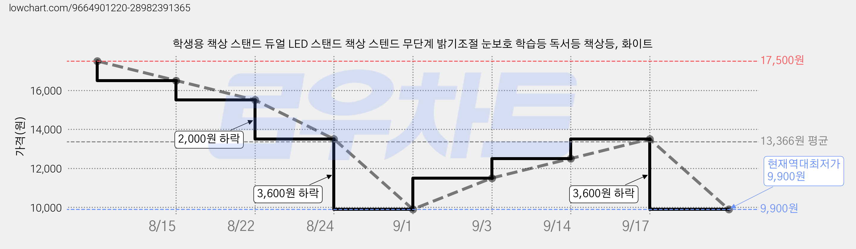 학생용 책상 스탠드 듀얼 LED 스탠드 책상 스텐드 무단계 밝기조절 눈보호 학습등 독서등 책상등, 화이트 가격 변동 차트, 현재가 9,900원, 역대최저가