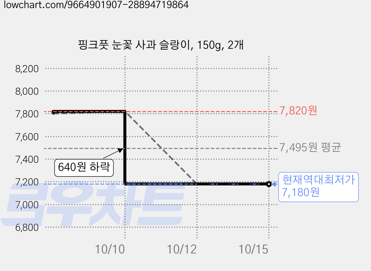 핑크풋 눈꽃 사과 슬랑이, 150g, 2개 가격 변동 차트, 현재가 7,180원, 역대최저가