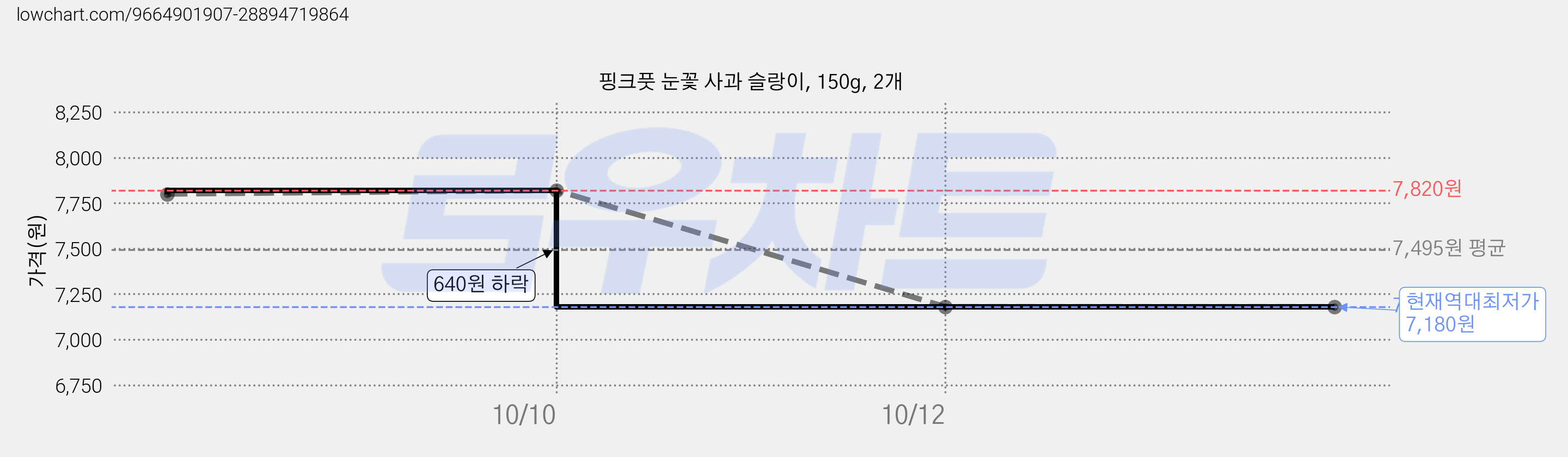 핑크풋 눈꽃 사과 슬랑이, 150g, 2개 가격 변동 차트, 현재가 7,180원, 역대최저가