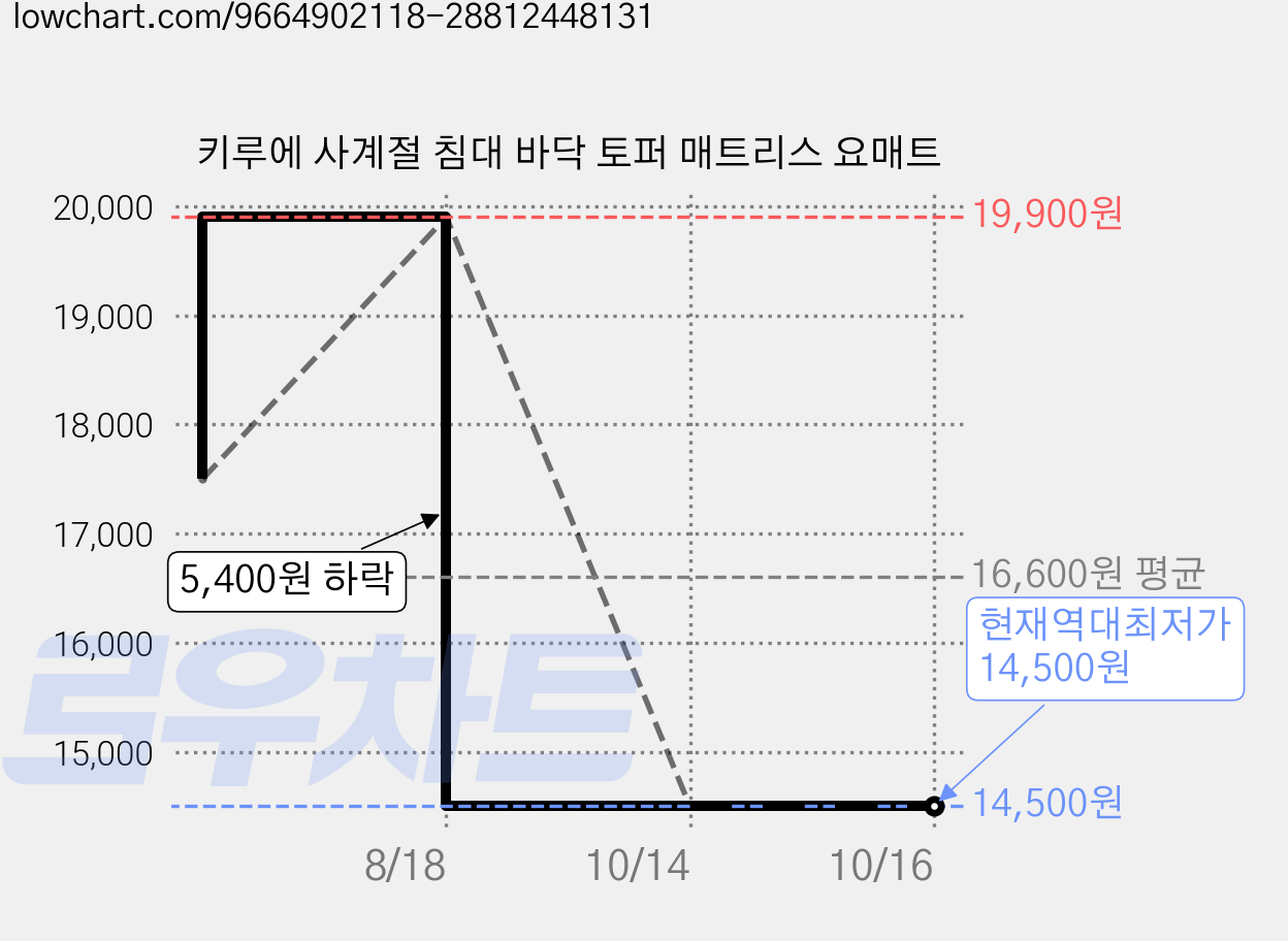키루에 사계절 침대 바닥 토퍼 매트리스 요매트 가격 변동 차트, 현재가 14,500원, 역대최저가
