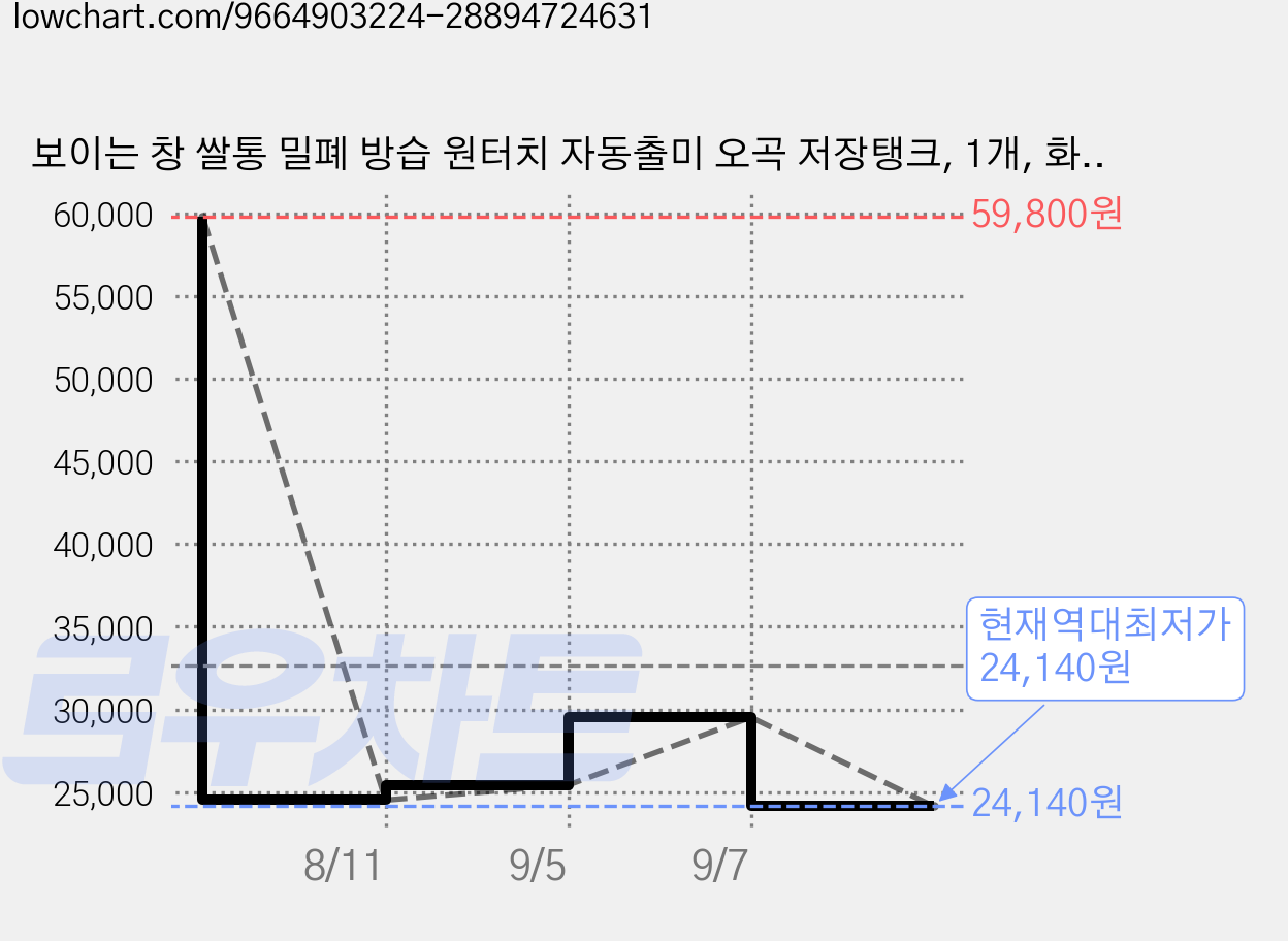 보이는 창 쌀통 밀폐 방습 원터치 자동출미 오곡 저장탱크, 1개, 화이트 가격 변동 차트, 현재가 24,140원, 역대최저가