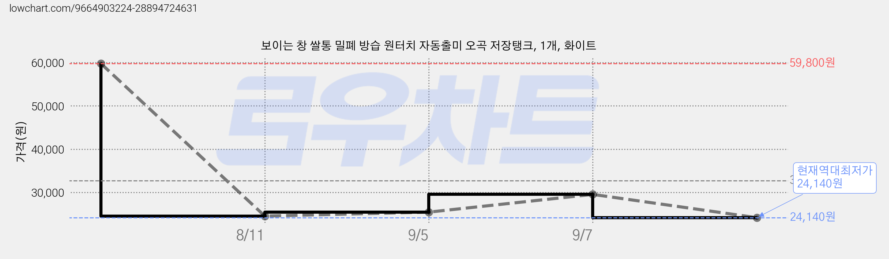 보이는 창 쌀통 밀폐 방습 원터치 자동출미 오곡 저장탱크, 1개, 화이트 가격 변동 차트, 현재가 24,140원, 역대최저가