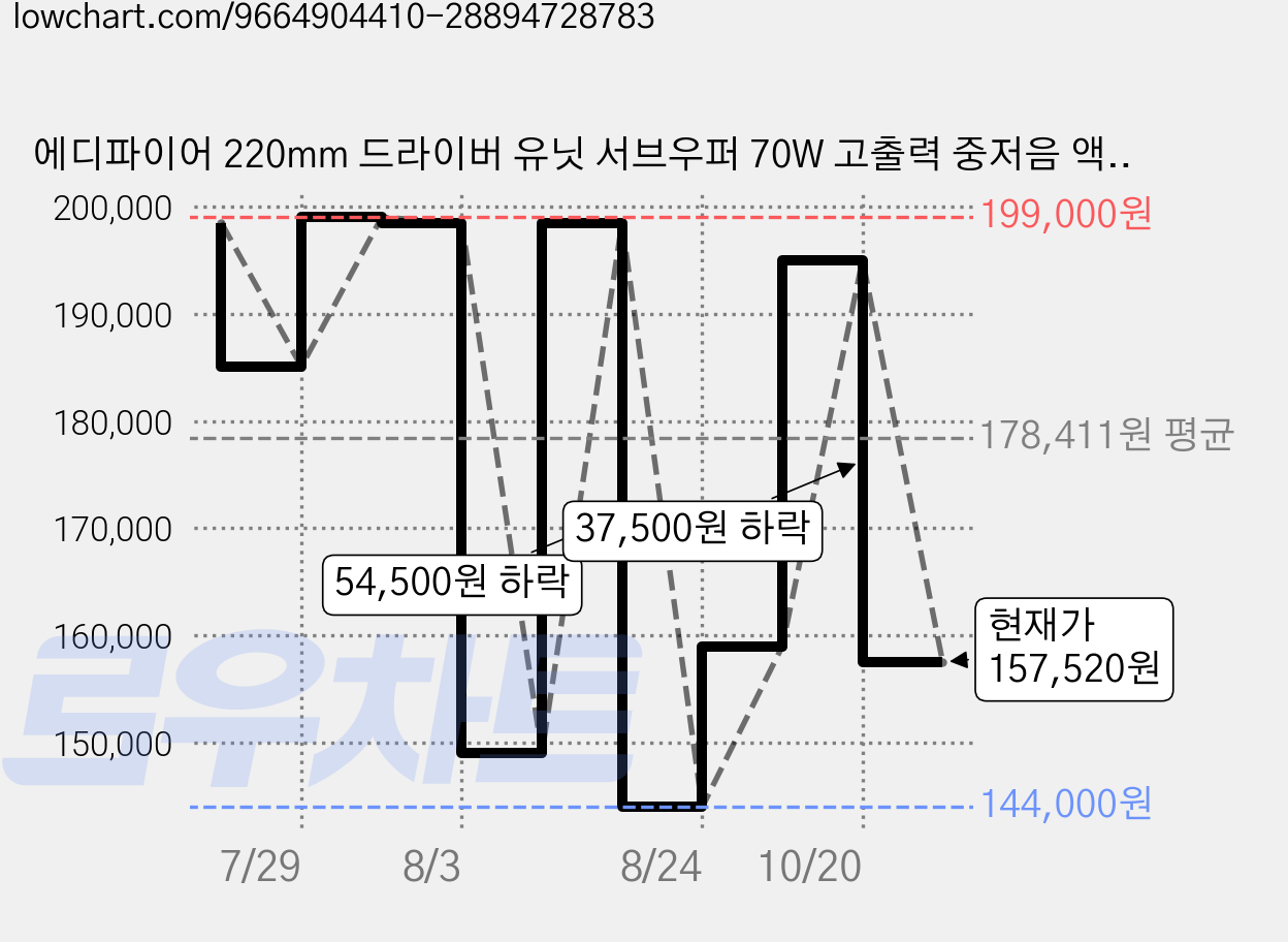 에디파이어 220mm 드라이버 유닛 서브우퍼 70W 고출력 중저음 액티브 스피커, BROWN, T5S 가격 변동 차트, 현재가 157,520원, 관측 최저가 144,000원