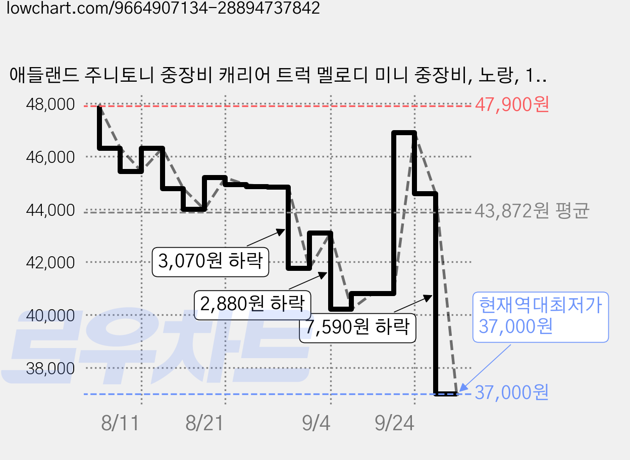 애들랜드 주니토니 중장비 캐리어 트럭 멜로디 미니 중장비, 노랑, 1개 가격 변동 차트, 현재가 37,000원, 역대최저가