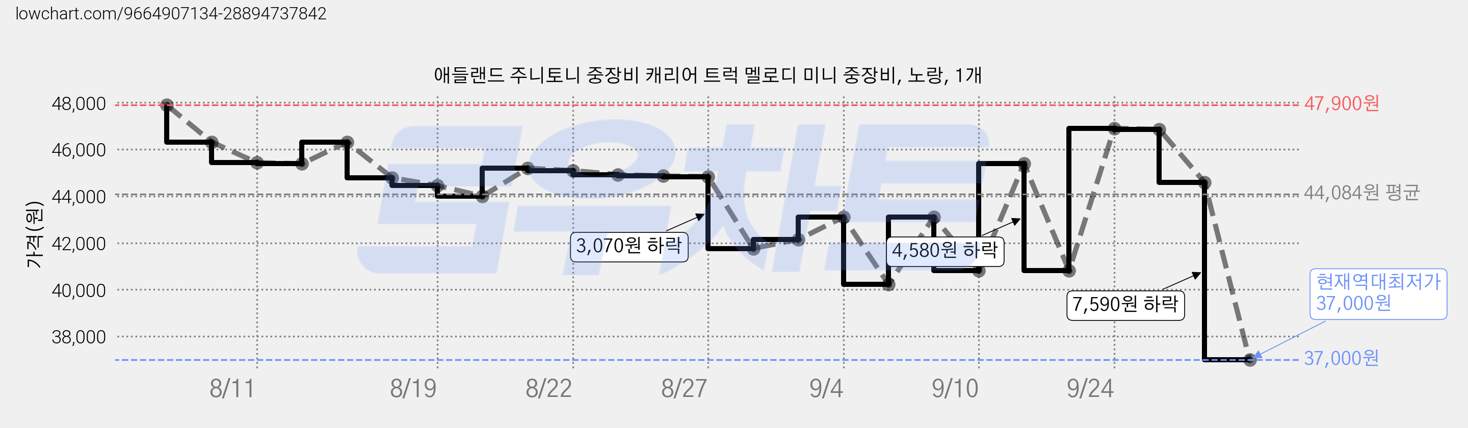 애들랜드 주니토니 중장비 캐리어 트럭 멜로디 미니 중장비, 노랑, 1개 가격 변동 차트, 현재가 37,000원, 역대최저가