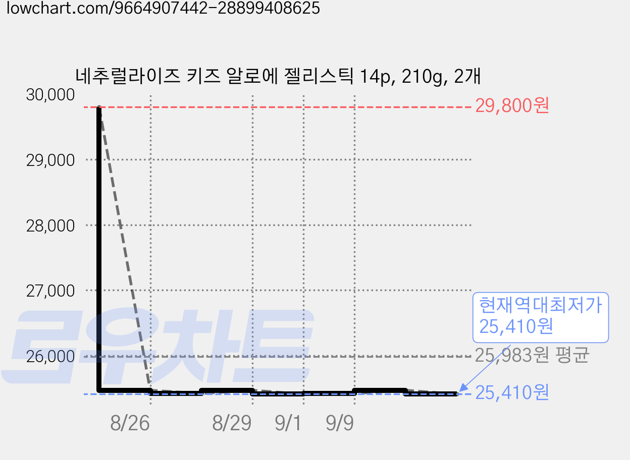 네추럴라이즈 키즈 알로에 젤리스틱 14p, 210g, 2개 가격 변동 차트, 현재가 25,410원, 역대최저가