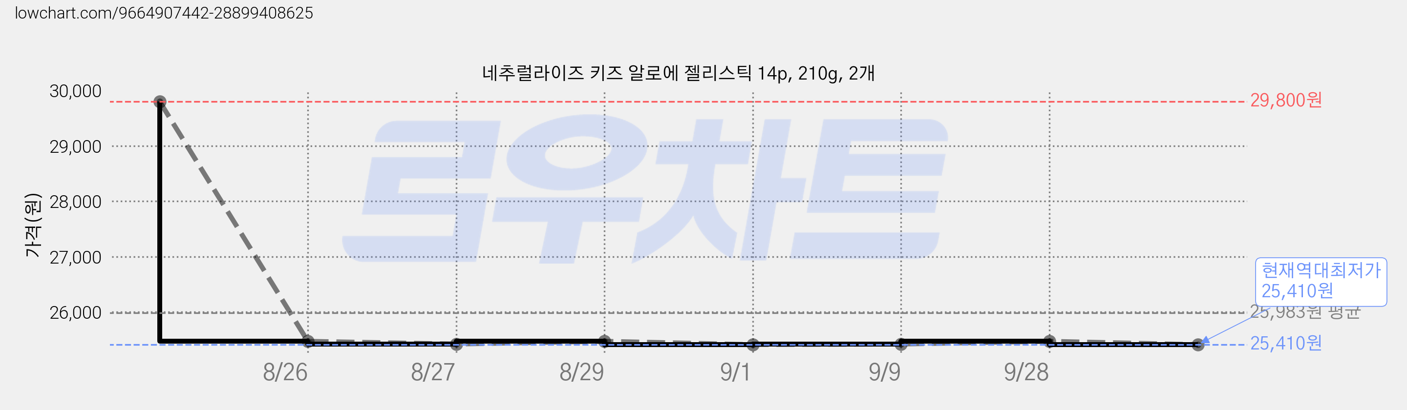 네추럴라이즈 키즈 알로에 젤리스틱 14p, 210g, 2개 가격 변동 차트, 현재가 25,410원, 역대최저가