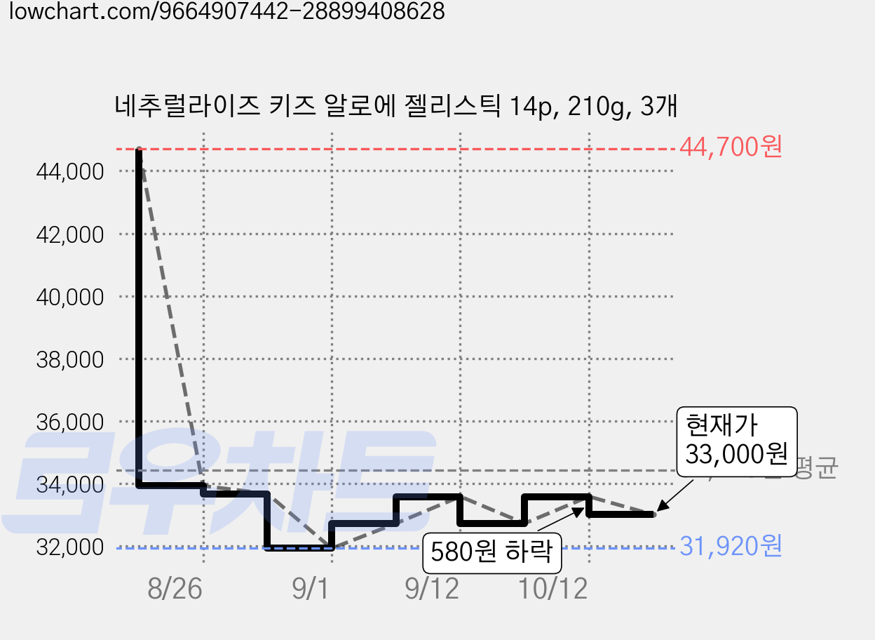 네추럴라이즈 키즈 알로에 젤리스틱 14p, 210g, 3개 가격 변동 차트, 현재가 33,000원, 관측 최저가 31,920원