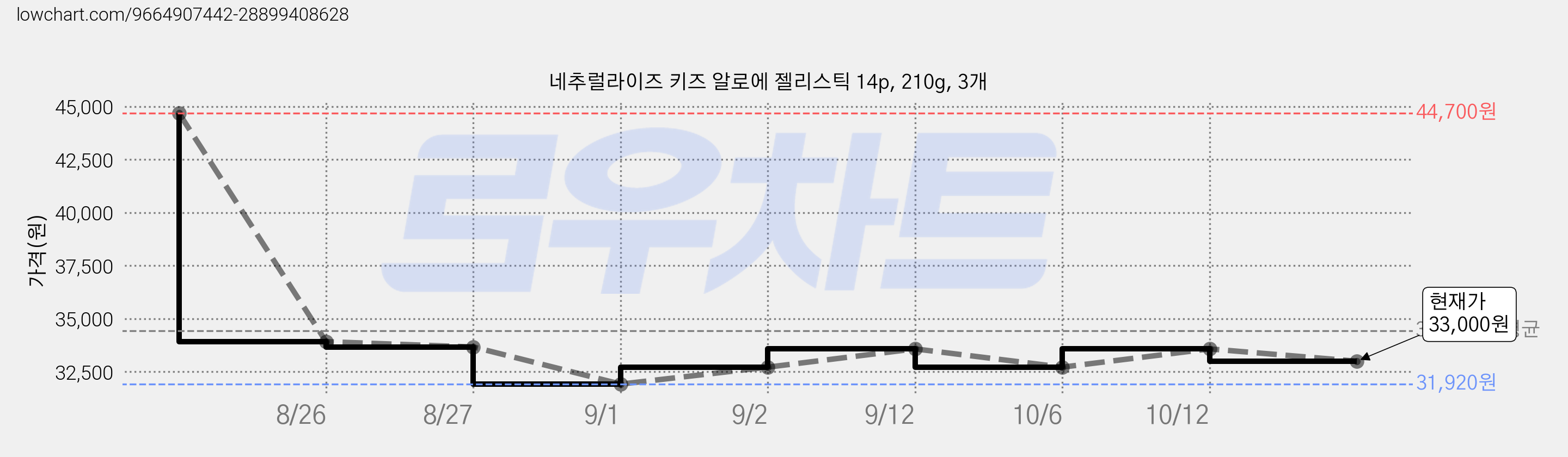 네추럴라이즈 키즈 알로에 젤리스틱 14p, 210g, 3개 가격 변동 차트, 현재가 33,000원, 관측 최저가 31,920원