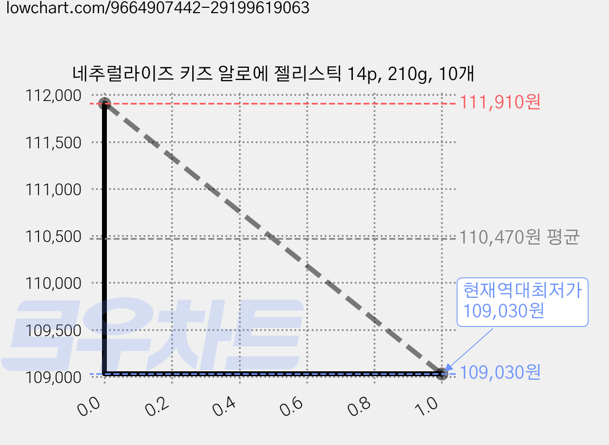 네추럴라이즈 키즈 알로에 젤리스틱 14p, 210g, 10개 가격 변동 차트, 현재가 109,030원, 역대최저가