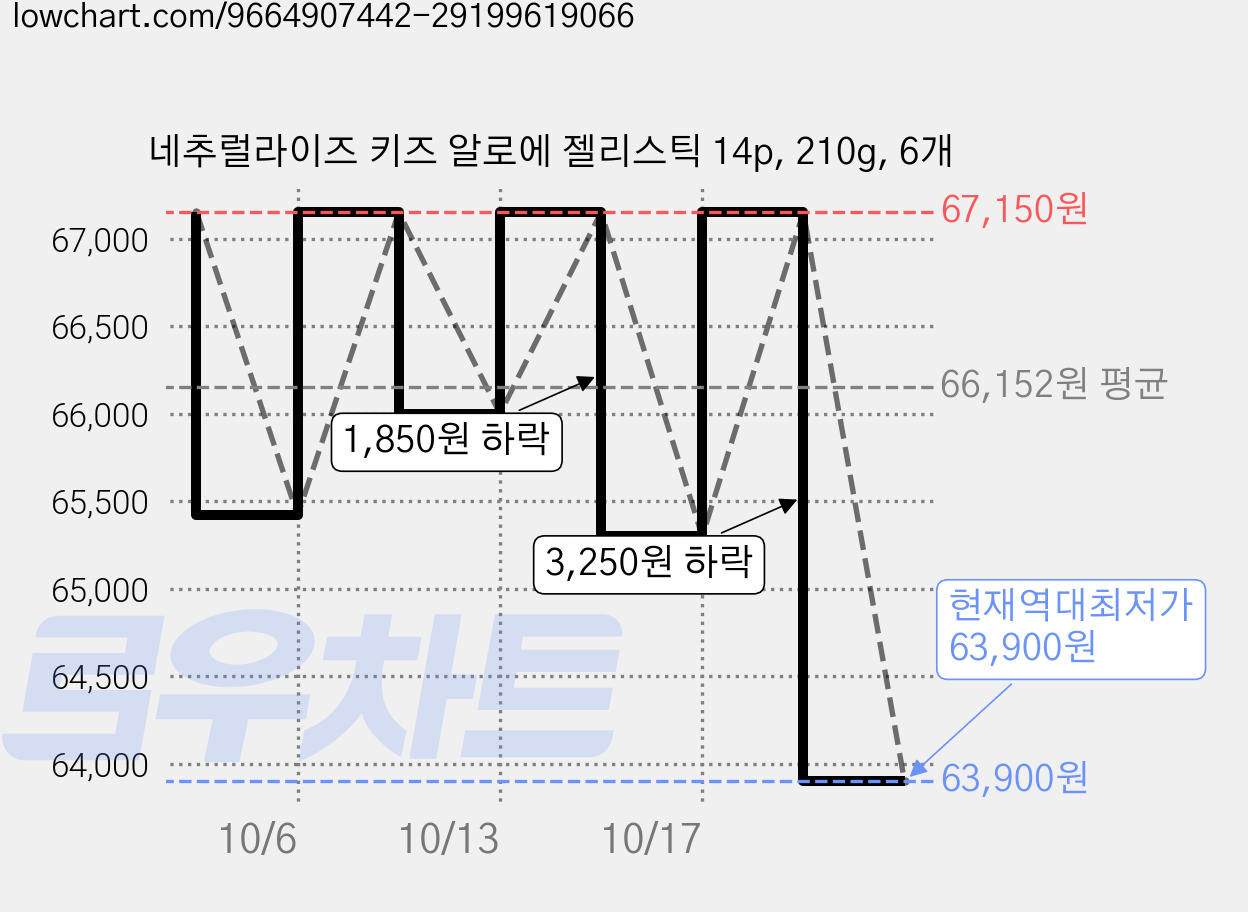네추럴라이즈 키즈 알로에 젤리스틱 14p, 210g, 6개 가격 변동 차트, 현재가 63,900원, 역대최저가