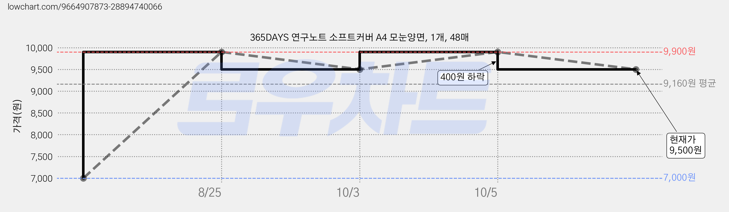365DAYS 연구노트 소프트커버 A4 모눈양면, 1개, 48매 가격 변동 차트, 현재가 9,500원, 관측 최저가 7,000원