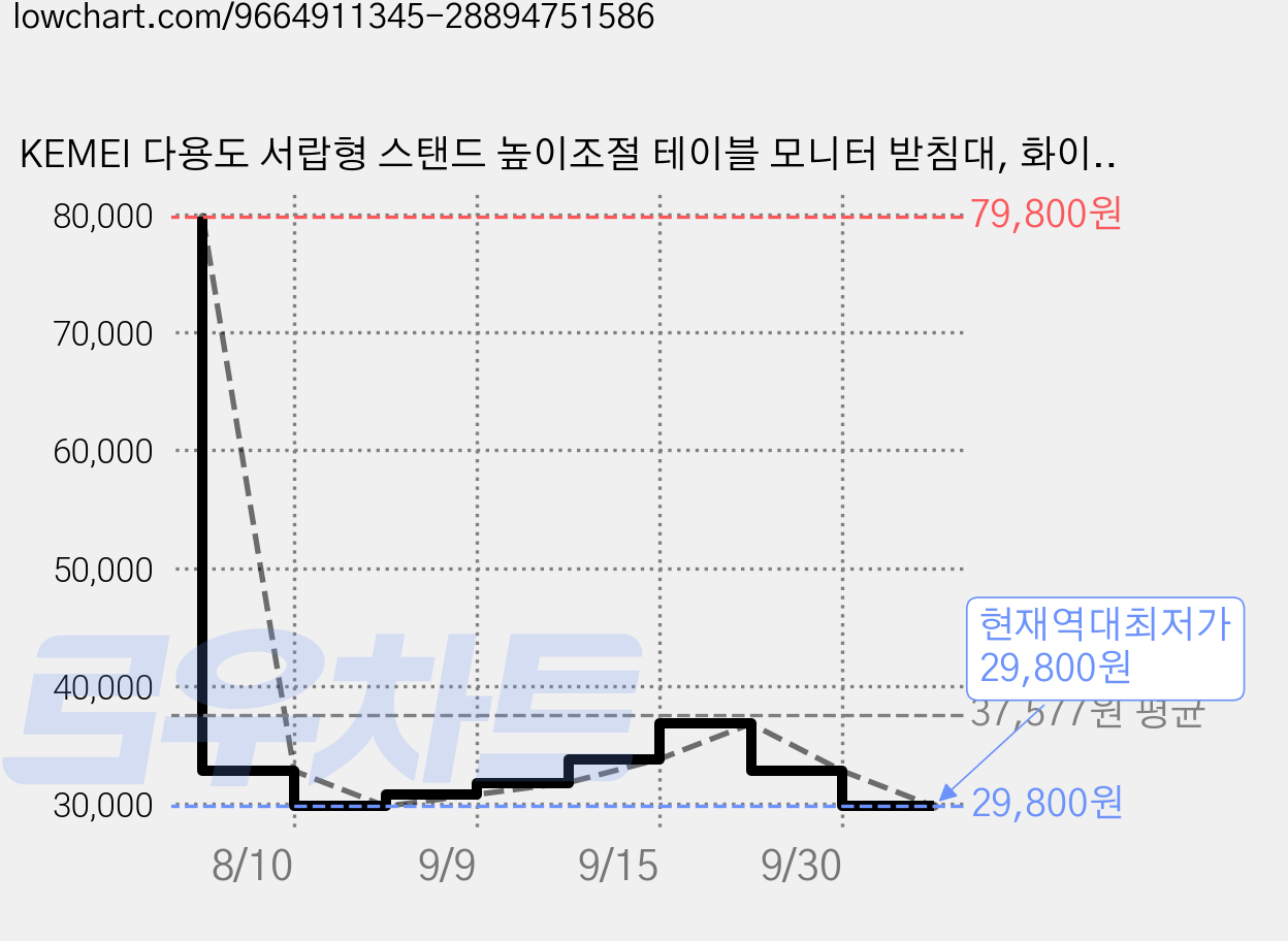 KEMEI 다용도 서랍형 스탠드 높이조절 테이블 모니터 받침대, 화이트+서랍*3 가격 변동 차트, 현재가 29,800원, 역대최저가