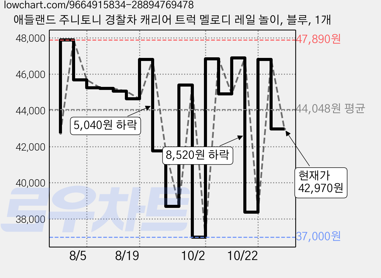 애들랜드 주니토니 경찰차 캐리어 트럭 멜로디 레일 놀이, 블루, 1개 가격 변동 차트, 현재가 42,970원, 관측 최저가 37,000원