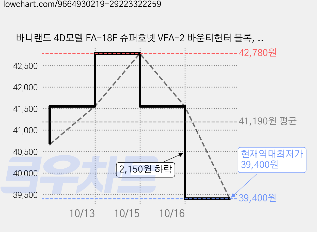 바니랜드 4D모델 FA-18F 슈퍼호넷 VFA-2 바운티헌터 블록, 3개 가격 변동 차트, 현재가 39,400원, 역대최저가