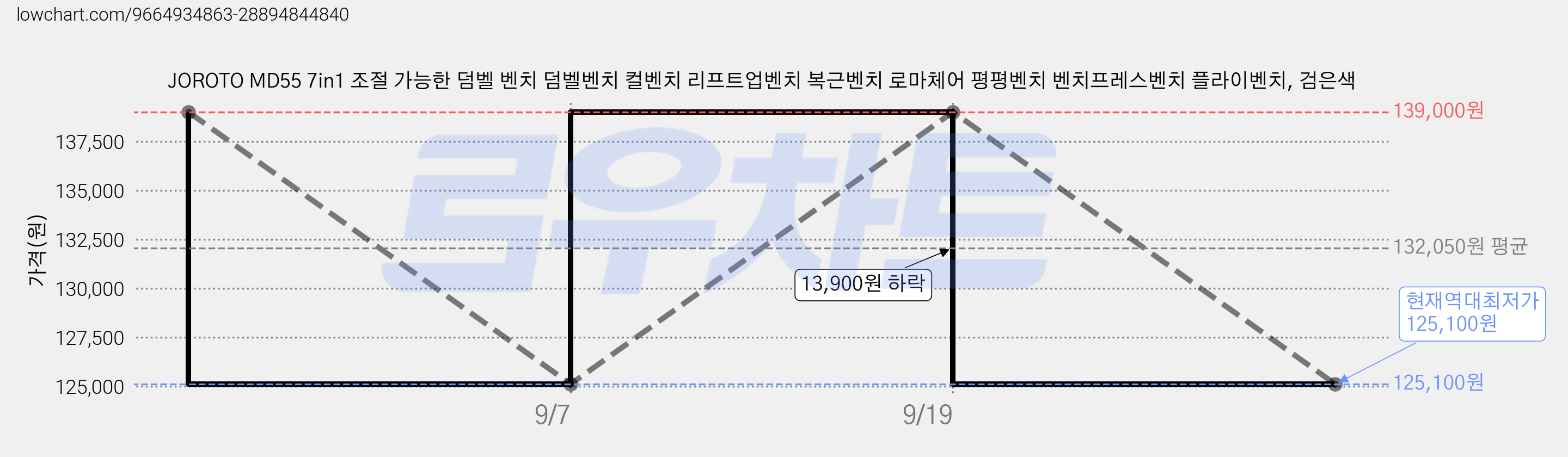 JOROTO MD55 7in1 조절 가능한 덤벨 벤치 덤벨벤치 컬벤치 리프트업벤치 복근벤치 로마체어 평평벤치 벤치프레스벤치 플라이벤치, 검은색 가격 변동 차트, 현재가 125,100원, 역대최저가