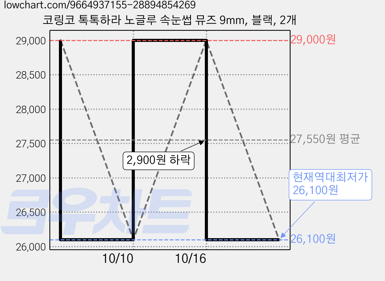 코링코 톡톡하라 노글루 속눈썹 뮤즈 9mm, 블랙, 2개 가격 변동 차트, 현재가 26,100원, 역대최저가