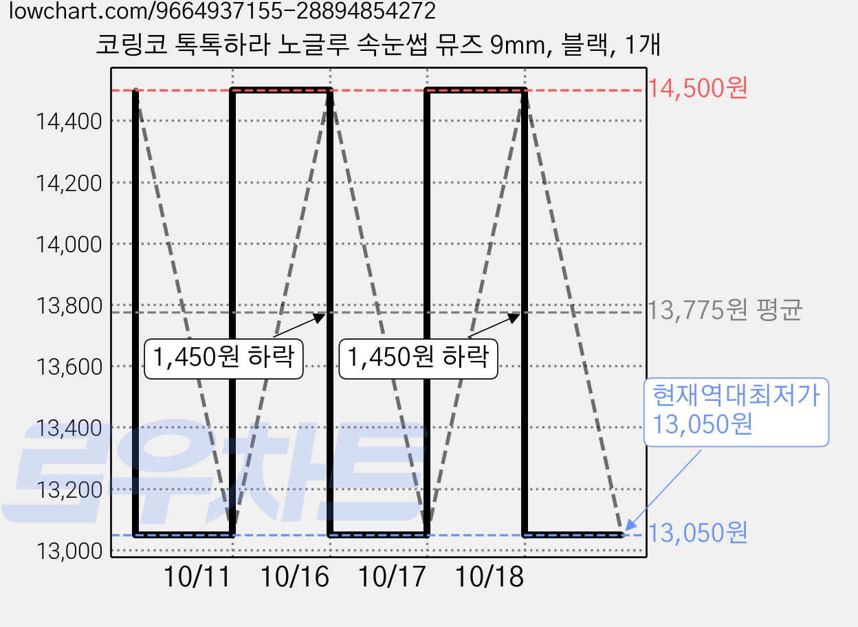 코링코 톡톡하라 노글루 속눈썹 뮤즈 9mm, 블랙, 1개 가격 변동 차트, 현재가 13,050원, 역대최저가