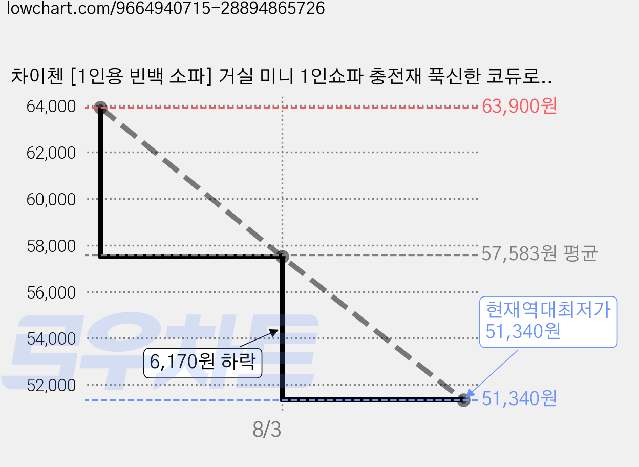 차이첸 [1인용 빈백 소파] 거실 미니 1인쇼파 충전재 푹신한 코듀로이 부드러운 촉감 체어 오래 앉아도 꺼짐 없는 편안한 휴식 소파, 아이보리 가격 변동 차트, 현재가 51,340원, 역대최저가