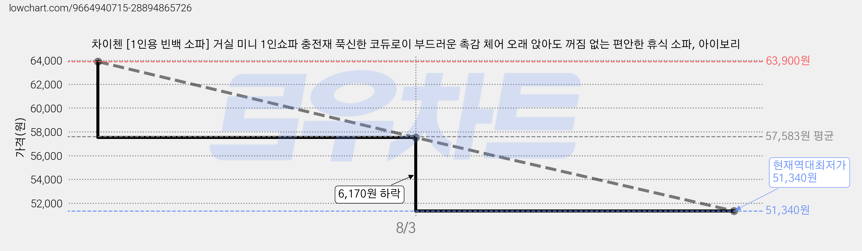 차이첸 [1인용 빈백 소파] 거실 미니 1인쇼파 충전재 푹신한 코듀로이 부드러운 촉감 체어 오래 앉아도 꺼짐 없는 편안한 휴식 소파, 아이보리 가격 변동 차트, 현재가 51,340원, 역대최저가