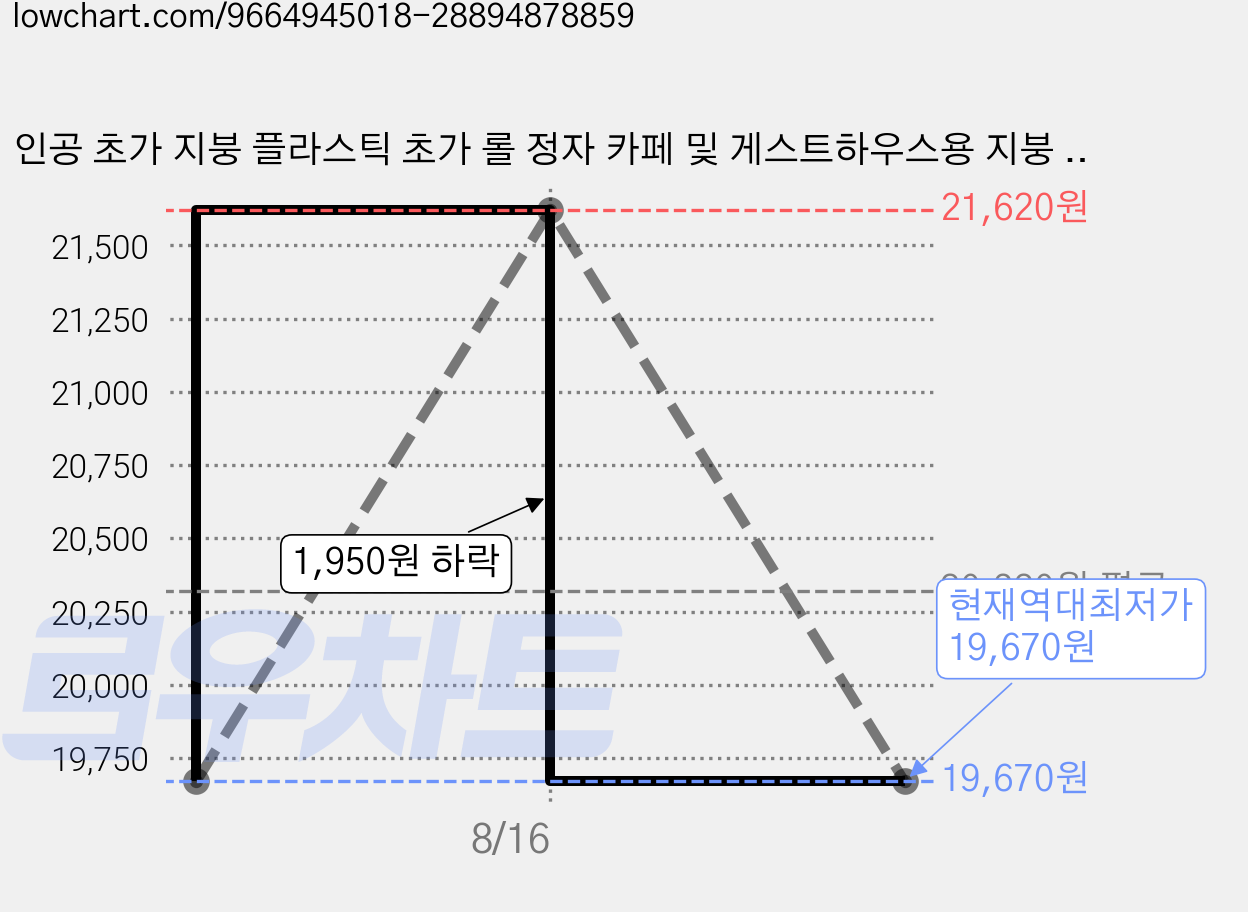 인공 초가 지붕 플라스틱 초가 롤 정자 카페 및 게스트하우스용 지붕 장식., 노란색 가격 변동 차트, 현재가 19,670원, 역대최저가
