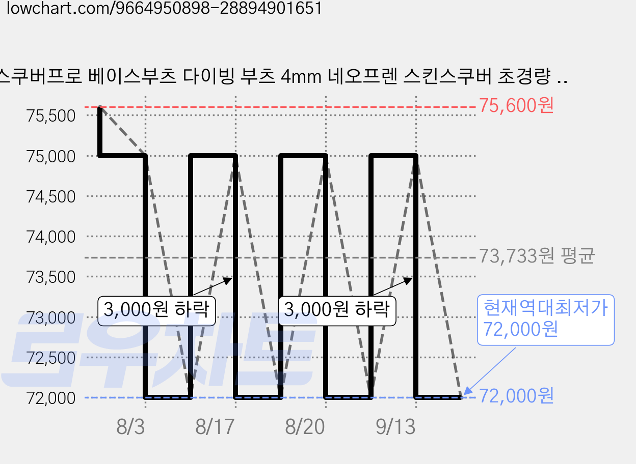 스쿠버프로 베이스부츠 다이빙 부츠 4mm 네오프렌 스킨스쿠버 초경량 부츠 스노클링 프리다이빙 서핑 워터슈즈 아쿠아슈즈 웻부츠, 230, 사이즈 가격 변동 차트, 현재가 72,000원, 역대최저가