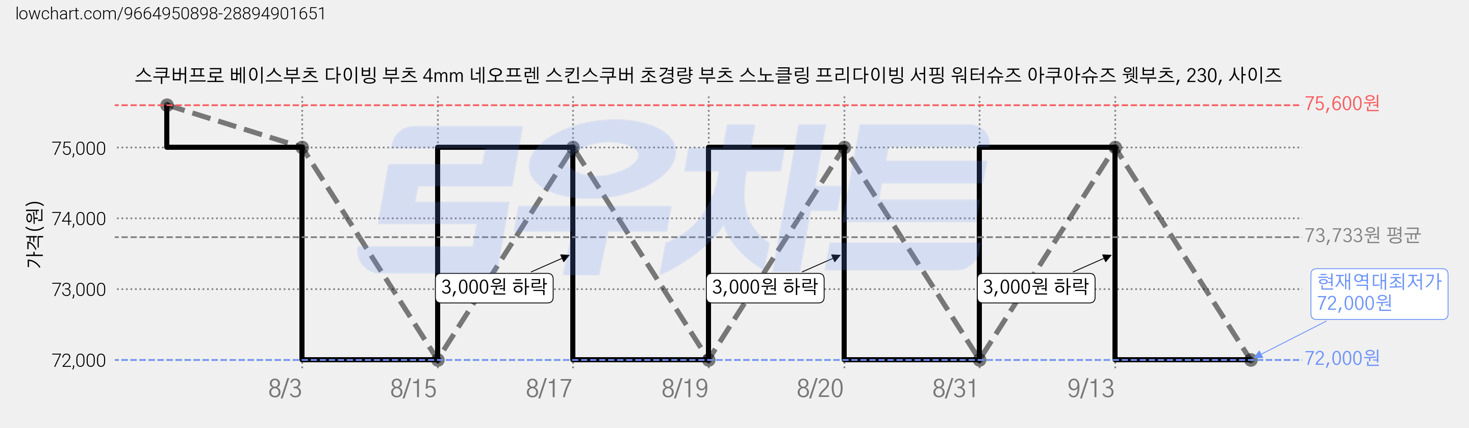 스쿠버프로 베이스부츠 다이빙 부츠 4mm 네오프렌 스킨스쿠버 초경량 부츠 스노클링 프리다이빙 서핑 워터슈즈 아쿠아슈즈 웻부츠, 230, 사이즈 가격 변동 차트, 현재가 72,000원, 역대최저가