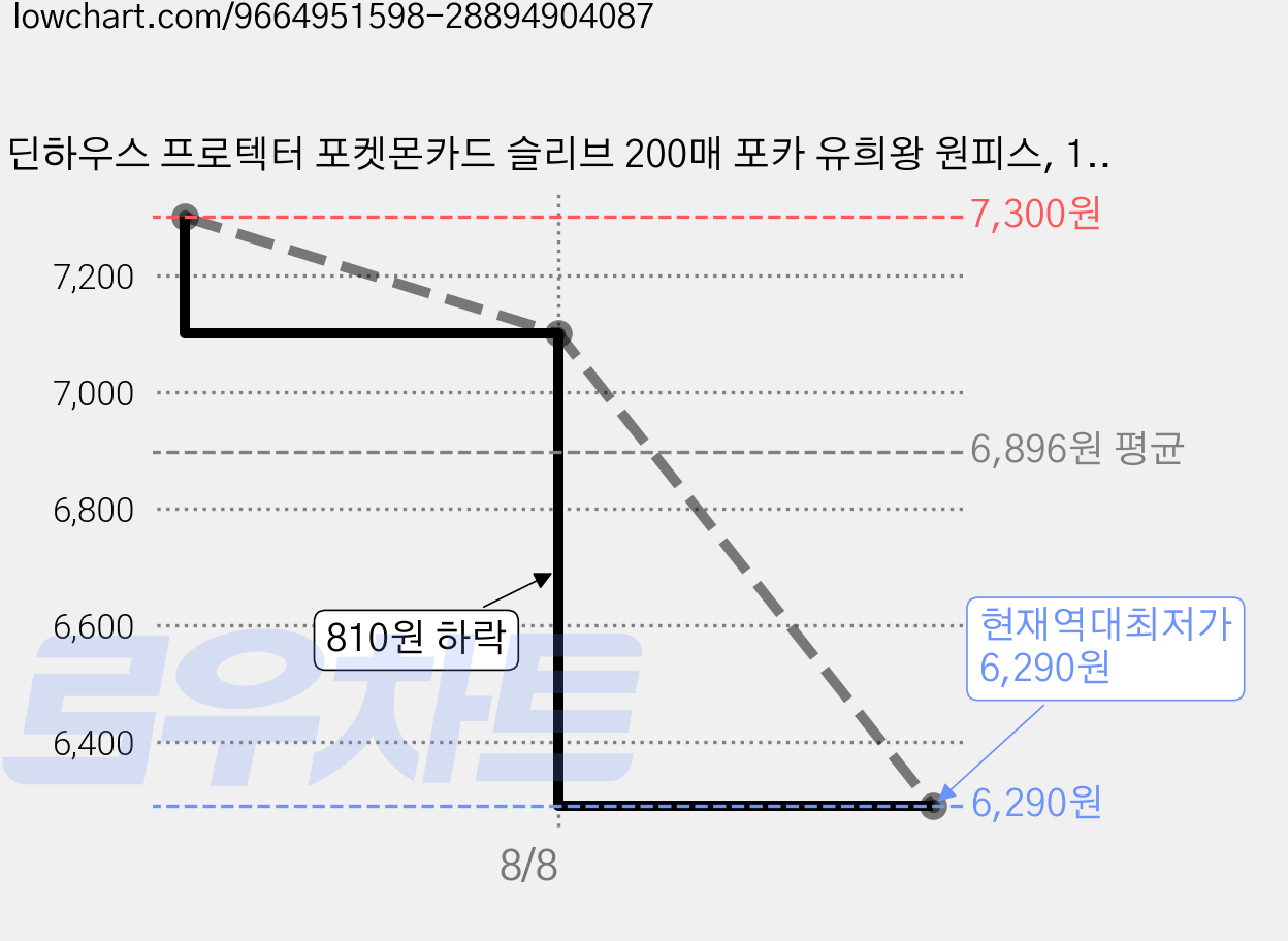 딘하우스 프로텍터 포켓몬카드 슬리브 200매 포카 유희왕 원피스, 1세트, 투명 가격 변동 차트, 현재가 6,290원, 역대최저가