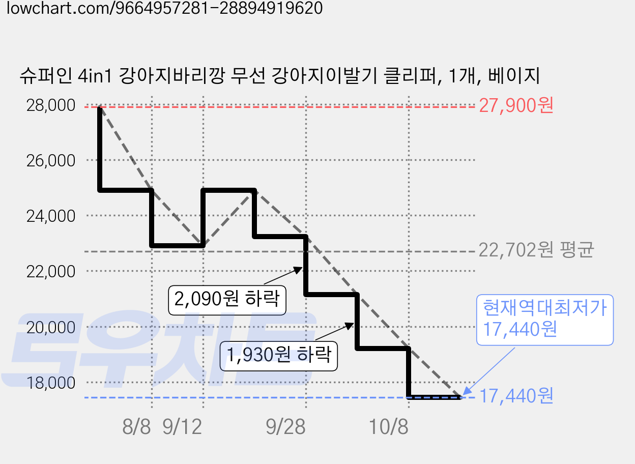 슈퍼인 4in1 강아지바리깡 무선 강아지이발기 클리퍼, 1개, 베이지 가격 변동 차트, 현재가 17,440원, 역대최저가