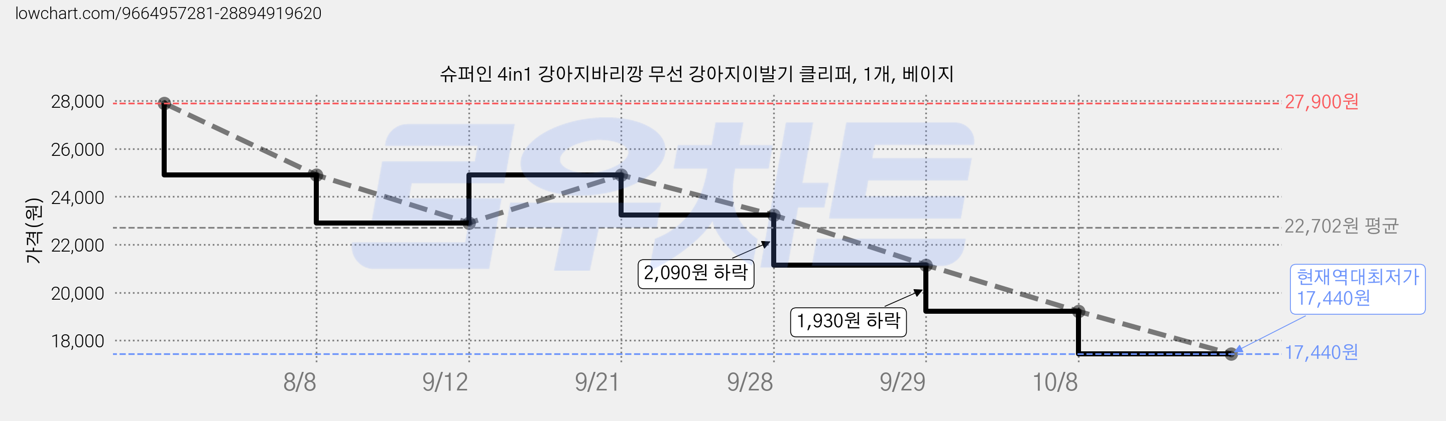 슈퍼인 4in1 강아지바리깡 무선 강아지이발기 클리퍼, 1개, 베이지 가격 변동 차트, 현재가 17,440원, 역대최저가