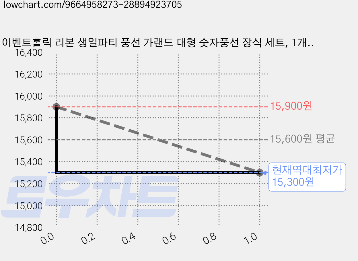이벤트홀릭 리본 생일파티 풍선 가랜드 대형 숫자풍선 장식 세트, 1개, 7 크림 가격 변동 차트, 현재가 15,300원, 역대최저가