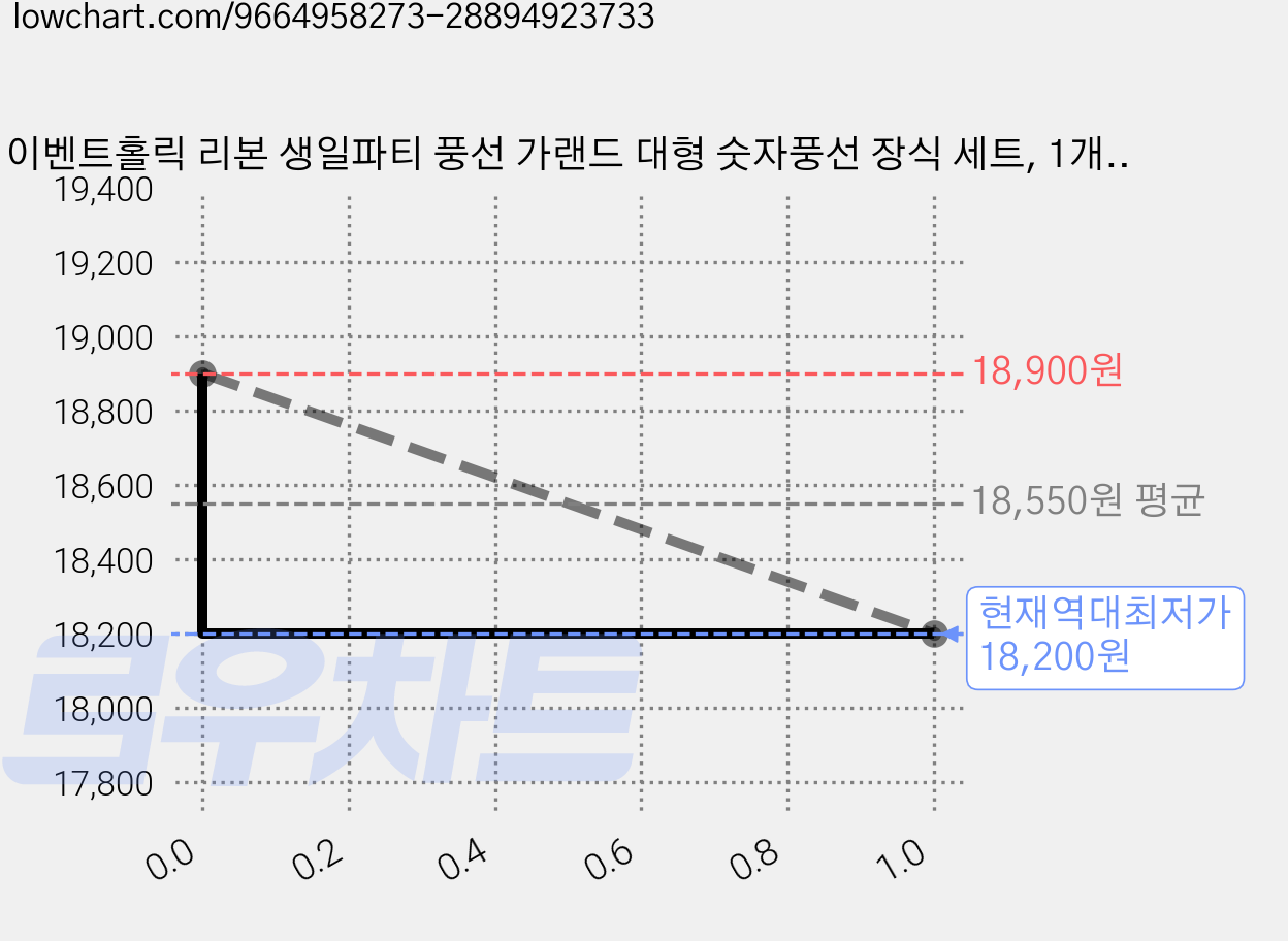 이벤트홀릭 리본 생일파티 풍선 가랜드 대형 숫자풍선 장식 세트, 1개, 12 블랙 가격 변동 차트, 현재가 18,200원, 역대최저가