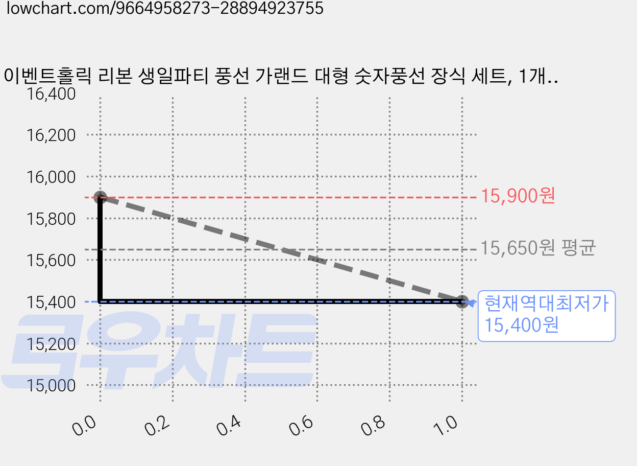 이벤트홀릭 리본 생일파티 풍선 가랜드 대형 숫자풍선 장식 세트, 1개, 4 크림 가격 변동 차트, 현재가 15,400원, 역대최저가