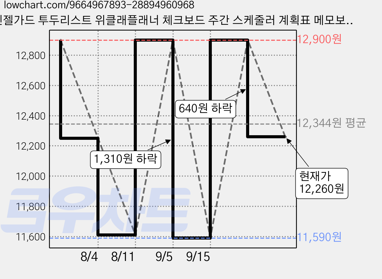 엔젤가드 투두리스트 위클래플래너 체크보드 주간 스케줄러 계획표 메모보드 습관형성 일주일 공부, 1세트, 블루 가격 변동 차트, 현재가 12,260원, 관측 최저가 11,590원